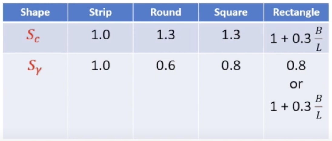 Terzaghi shape factors table